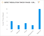 Defect resolution time by phase.