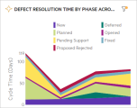 Defect resolution time by phase across releases.