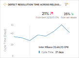 Defect resolution time across releases.