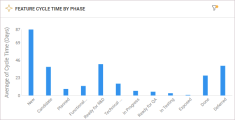 Feature cycle time by phase widget.