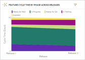 Feature cycle time by phase across releases widget.