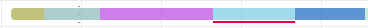 Gantt chart, with waste time indicated by a red line under the item timeline bars.