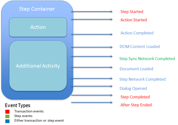 Event flow diagram