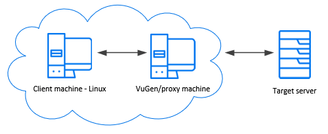 Record via a proxy on Linux